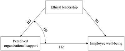 Frontiers | Enhancing Employee Wellbeing By Ethical Leadership In The ...